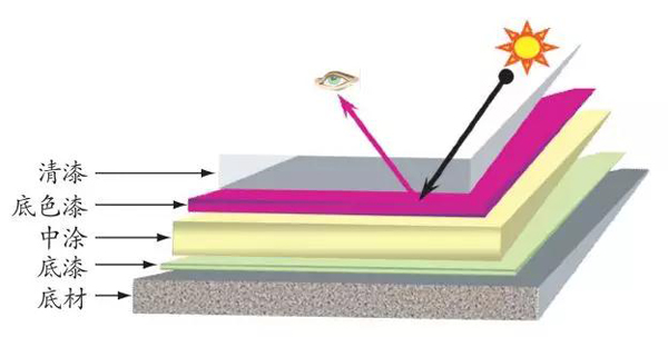 汽（qì）車修補漆的塗層體係