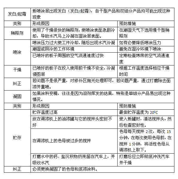 汽車漆施工問題